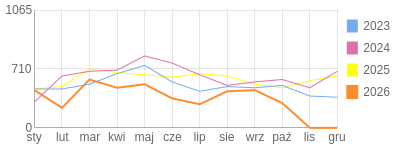 Wykres roczny blog rowerowy dornfeld.bikestats.pl